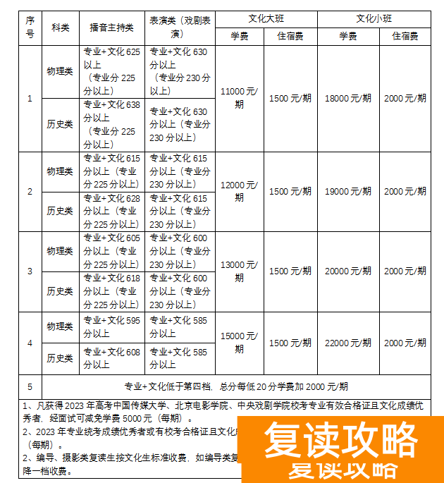长沙市同升湖高级中学复读部收费标准